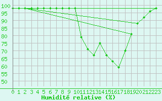 Courbe de l'humidit relative pour Sarzeau (56)