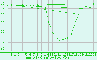 Courbe de l'humidit relative pour Bergerac (24)