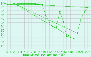 Courbe de l'humidit relative pour Bergerac (24)