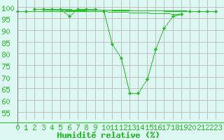 Courbe de l'humidit relative pour Crnomelj