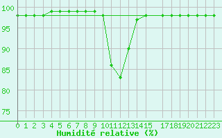 Courbe de l'humidit relative pour Karasjok