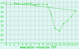 Courbe de l'humidit relative pour Grasque (13)