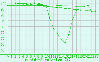 Courbe de l'humidit relative pour Retie (Be)