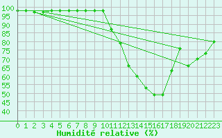 Courbe de l'humidit relative pour Vannes-Sn (56)