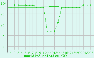 Courbe de l'humidit relative pour Karasjok