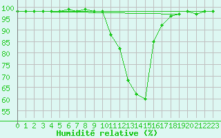 Courbe de l'humidit relative pour Schmuecke