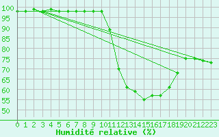 Courbe de l'humidit relative pour Marquise (62)