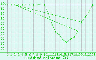 Courbe de l'humidit relative pour Marquise (62)