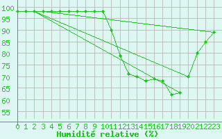 Courbe de l'humidit relative pour Marquise (62)