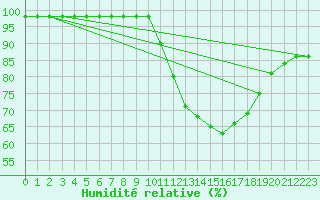 Courbe de l'humidit relative pour Ruffiac (47)