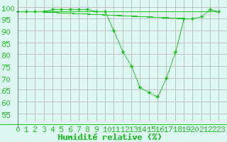 Courbe de l'humidit relative pour Auch (32)