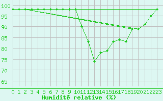 Courbe de l'humidit relative pour Blus (40)