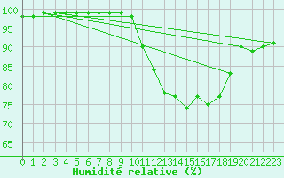Courbe de l'humidit relative pour Leek Thorncliffe
