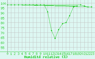 Courbe de l'humidit relative pour Potes / Torre del Infantado (Esp)