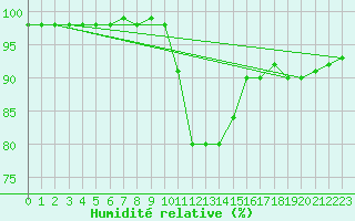 Courbe de l'humidit relative pour Potsdam