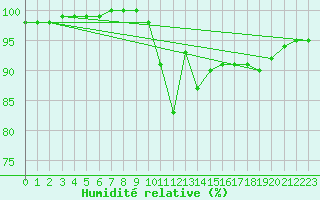 Courbe de l'humidit relative pour Saint-Germain-le-Guillaume (53)