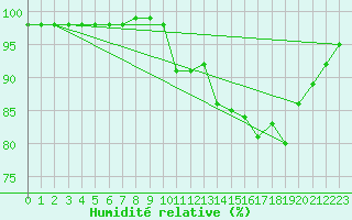 Courbe de l'humidit relative pour Valognes (50)