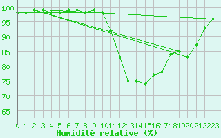 Courbe de l'humidit relative pour Wy-Dit-Joli-Village (95)