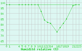 Courbe de l'humidit relative pour Saint-Martin-du-Bec (76)