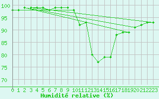 Courbe de l'humidit relative pour Landivisiau (29)