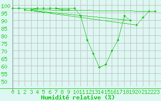 Courbe de l'humidit relative pour Chteaudun (28)