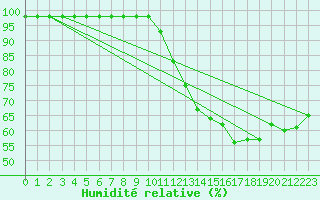 Courbe de l'humidit relative pour Blus (40)