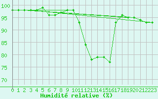 Courbe de l'humidit relative pour Vichy (03)