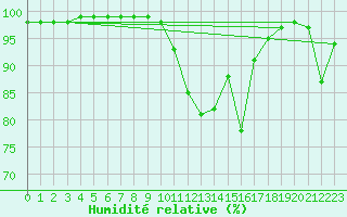 Courbe de l'humidit relative pour Loftus Samos