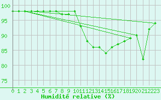 Courbe de l'humidit relative pour Treviso / Istrana