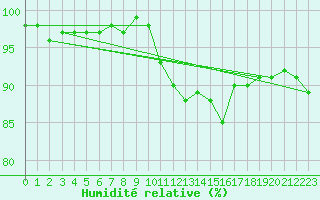 Courbe de l'humidit relative pour Villefontaine (38)
