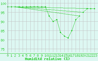 Courbe de l'humidit relative pour Saint-Girons (09)