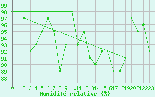 Courbe de l'humidit relative pour Markstein Crtes (68)