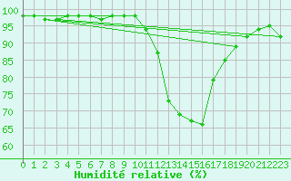 Courbe de l'humidit relative pour Ponferrada