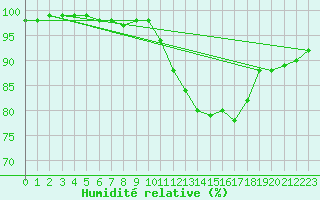 Courbe de l'humidit relative pour Dommartin (25)