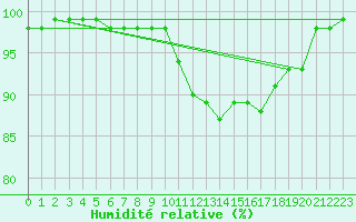 Courbe de l'humidit relative pour Besanon (25)