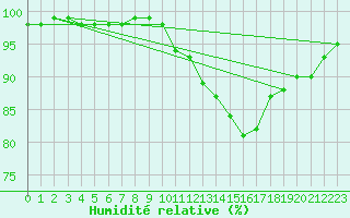 Courbe de l'humidit relative pour Landivisiau (29)