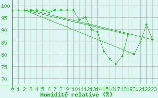 Courbe de l'humidit relative pour Nantes (44)