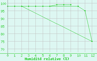 Courbe de l'humidit relative pour Valenca