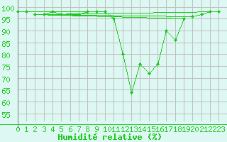 Courbe de l'humidit relative pour Chamonix-Mont-Blanc (74)