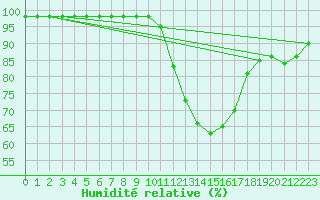 Courbe de l'humidit relative pour Ruffiac (47)