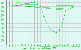 Courbe de l'humidit relative pour Cazaux (33)