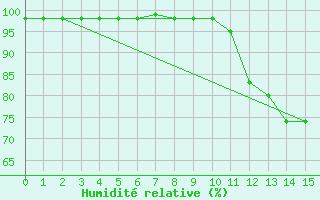 Courbe de l'humidit relative pour Belem