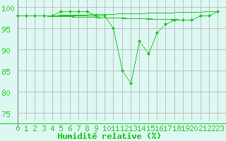 Courbe de l'humidit relative pour Dunkeswell Aerodrome