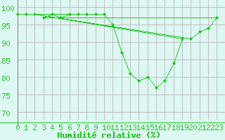 Courbe de l'humidit relative pour Rennes (35)