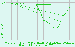 Courbe de l'humidit relative pour Deauville (14)