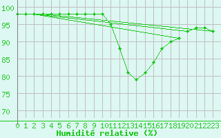Courbe de l'humidit relative pour Ruffiac (47)