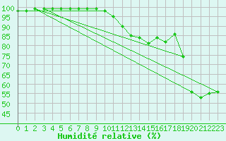 Courbe de l'humidit relative pour Oslo-Blindern