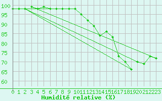 Courbe de l'humidit relative pour Saint Nicolas des Biefs (03)