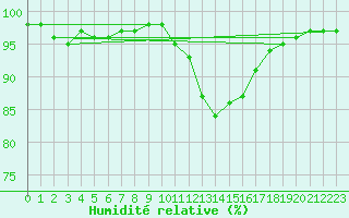 Courbe de l'humidit relative pour Aizenay (85)