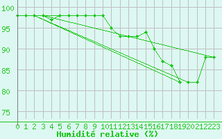 Courbe de l'humidit relative pour Belfort-Dorans (90)